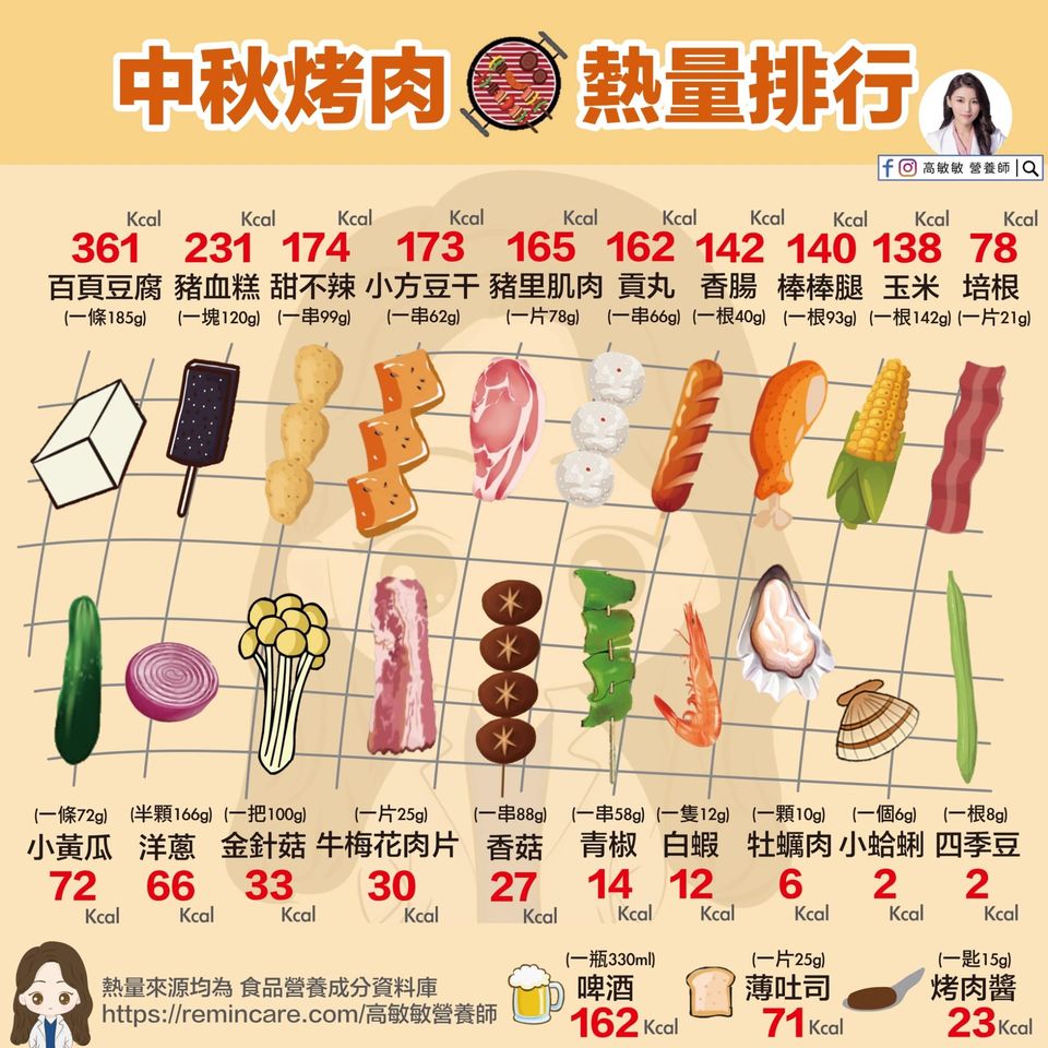 一張圖看中秋節烤肉食材熱量排行 營養師：第1名的70%都是油！ 炫海娛樂城：體彩|真人|彩球|電子遊戲