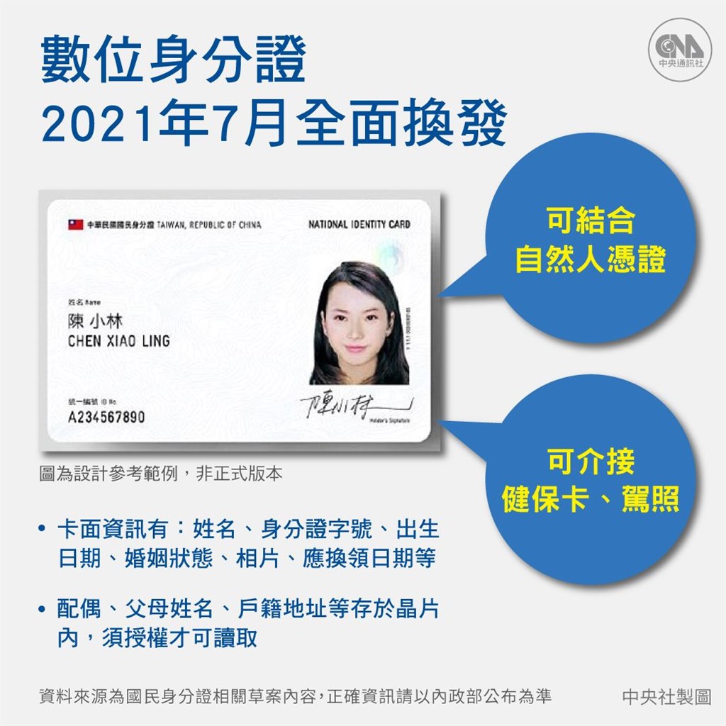 【數位身分證】首次換發免費 補領由200激增至900元 卡身非中國制