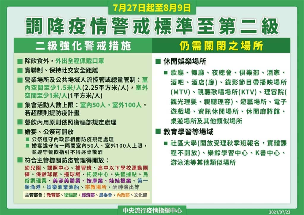 台灣疫情解禁 7/27至8/9降為二級警戒 婚宴可辦、KTV及泳池不開放